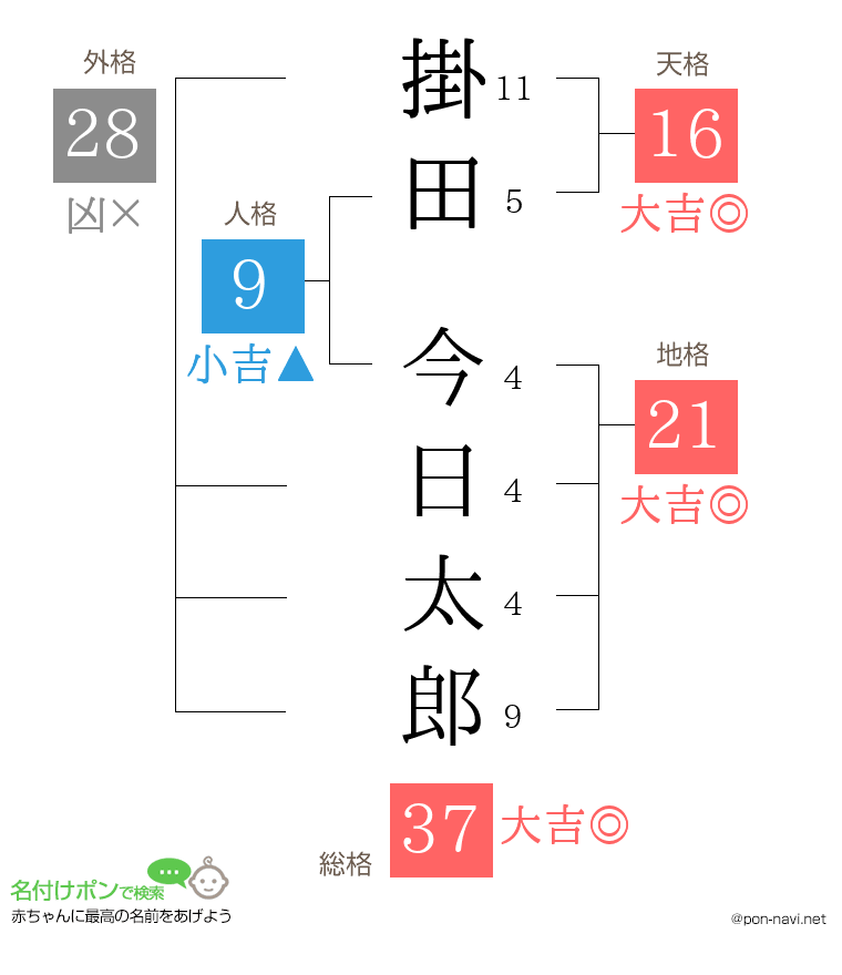 掛田 今日太郎さんの姓名判断結果