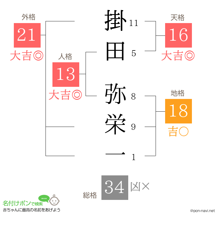 掛田 弥栄一さんの姓名判断結果