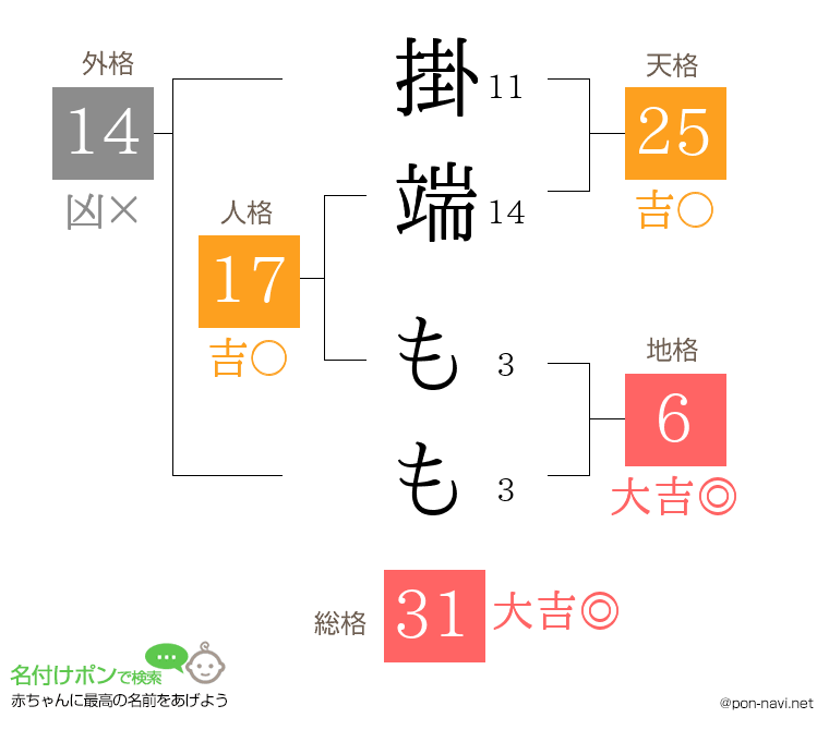 掛端 ももさんの姓名判断結果