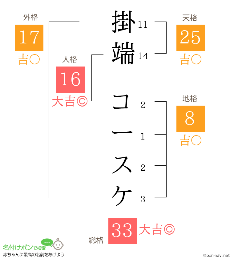 掛端 コースケさんの姓名判断結果