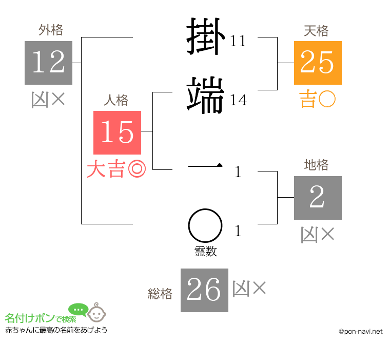 掛端 一さんの姓名判断結果