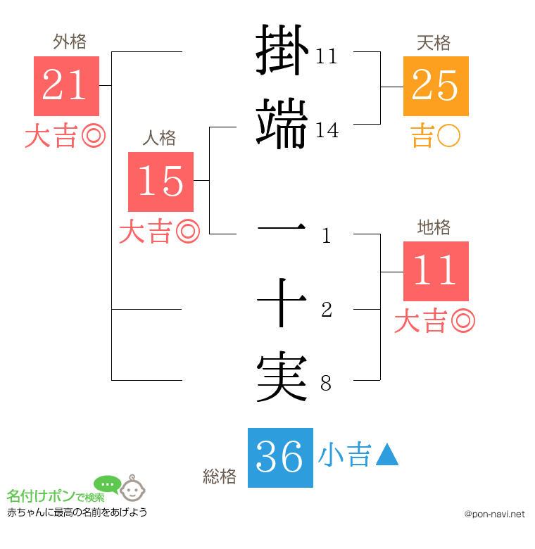 掛端 一十実さんの姓名判断結果