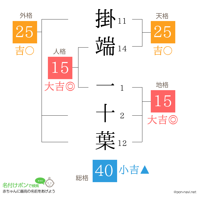 掛端 一十葉さんの姓名判断結果