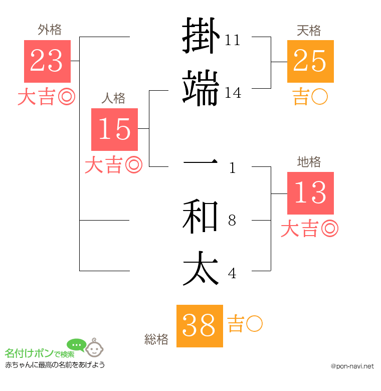 掛端 一和太さんの姓名判断結果
