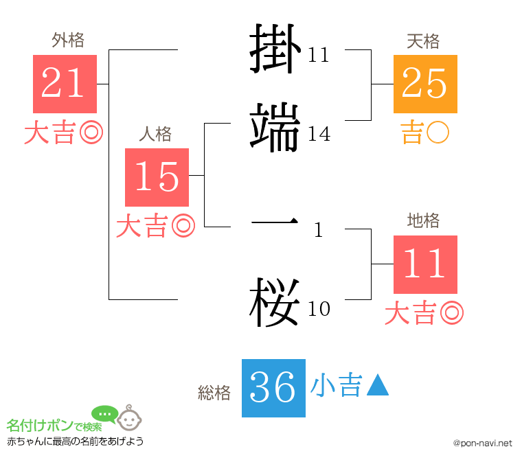 掛端 一桜さんの姓名判断結果