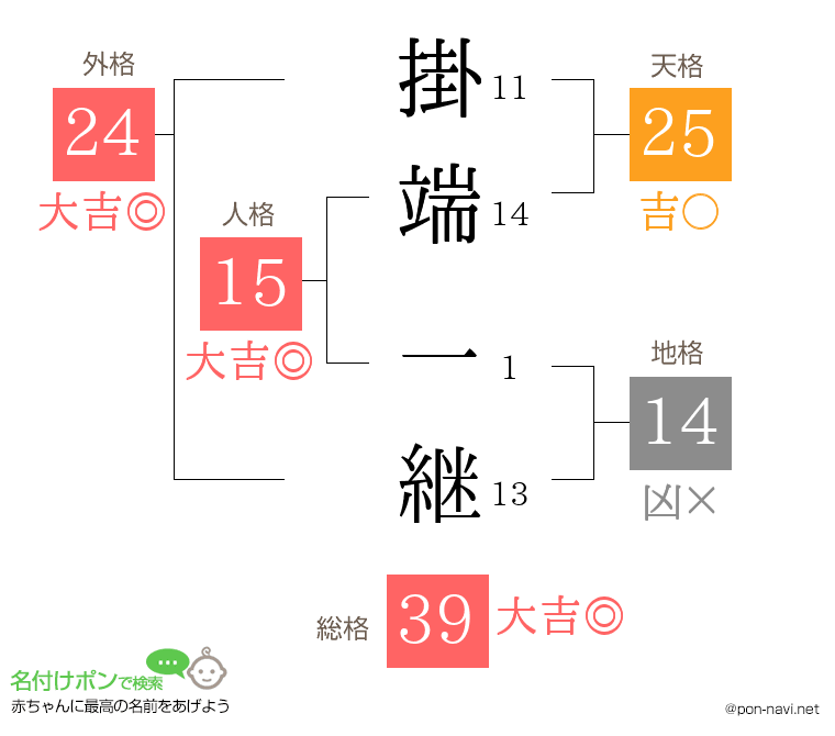 掛端 一継さんの姓名判断結果