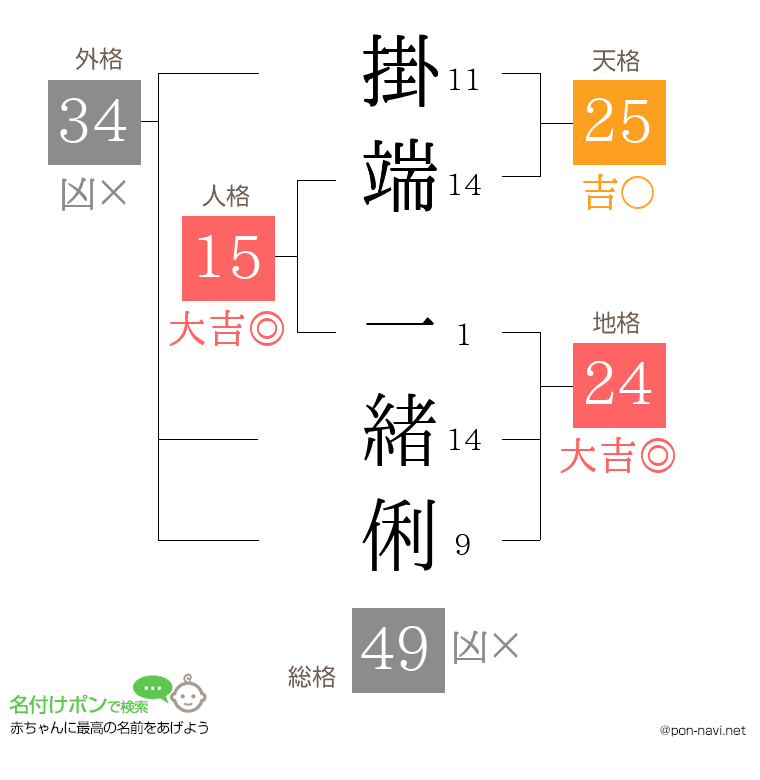 掛端 一緒俐さんの姓名判断結果