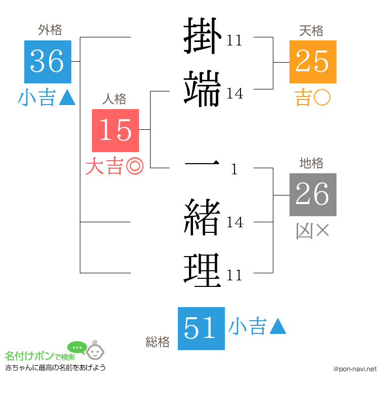 掛端 一緒理さんの姓名判断結果