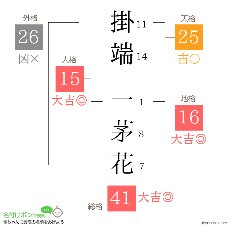 掛端 一茅花さんの姓名判断結果