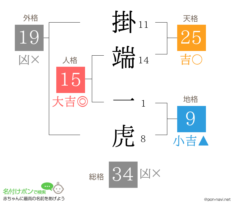掛端 一虎さんの姓名判断結果