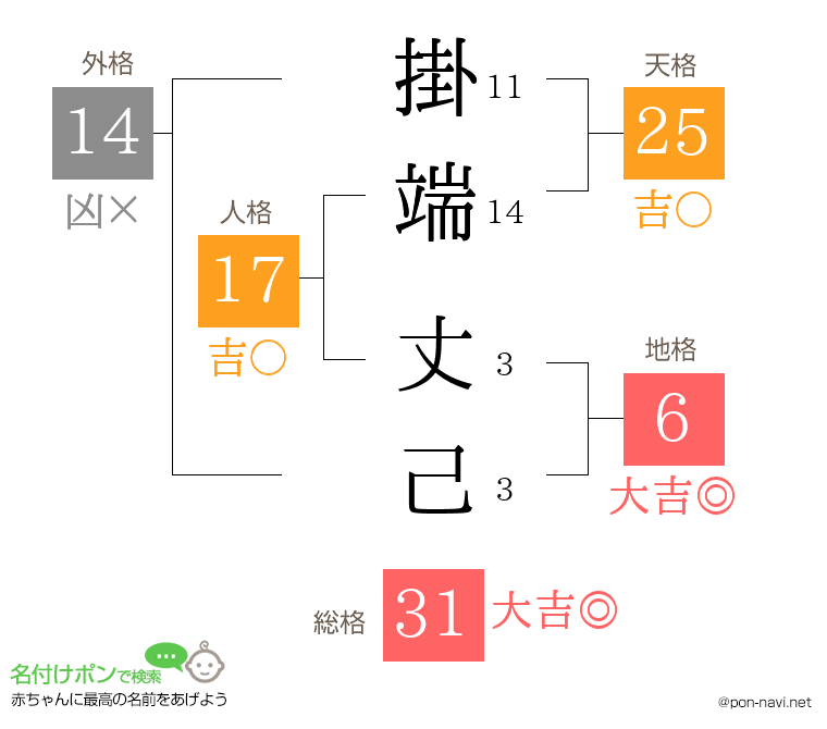 掛端 丈己さんの姓名判断結果