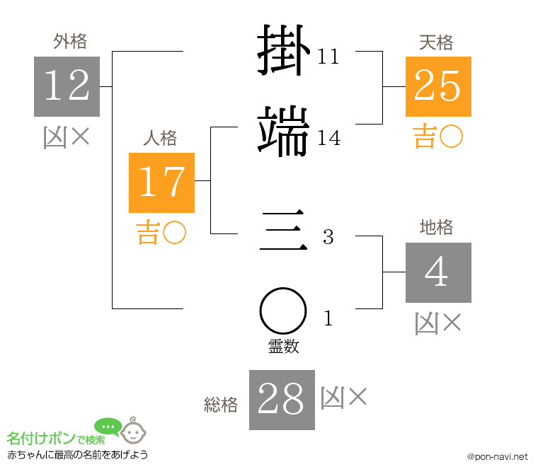 掛端 三さんの姓名判断結果