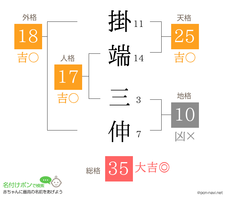 掛端 三伸さんの姓名判断結果