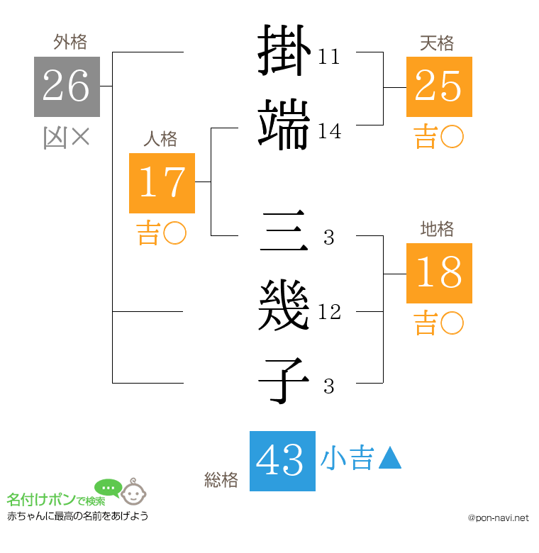 掛端 三幾子さんの姓名判断結果