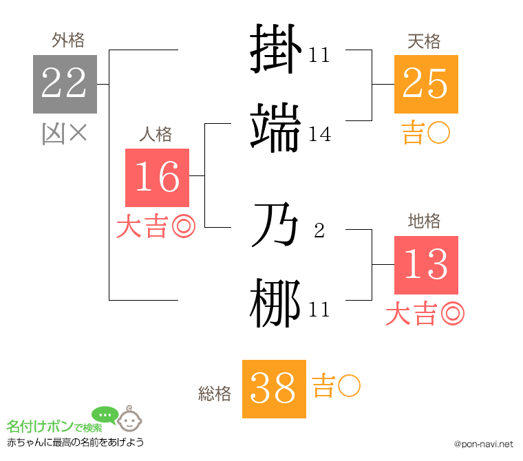 掛端 乃梛さんの姓名判断結果