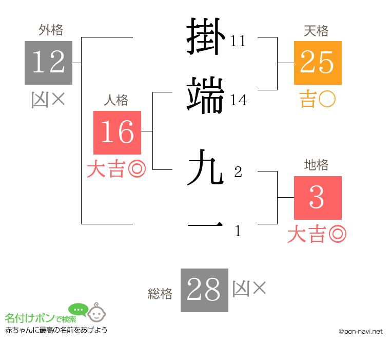掛端 九一さんの姓名判断結果