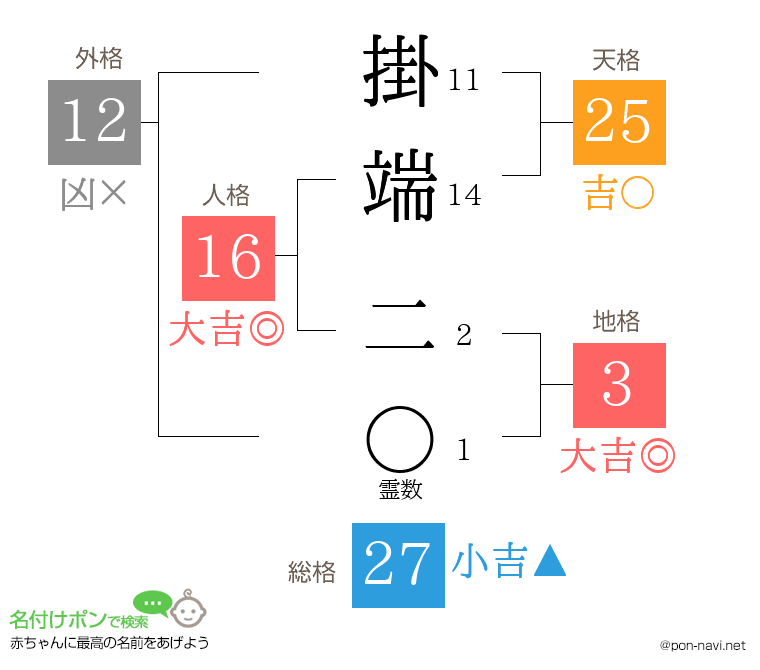 掛端 二さんの姓名判断結果