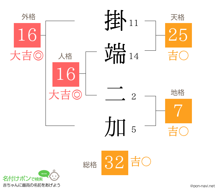 掛端 二加さんの姓名判断結果