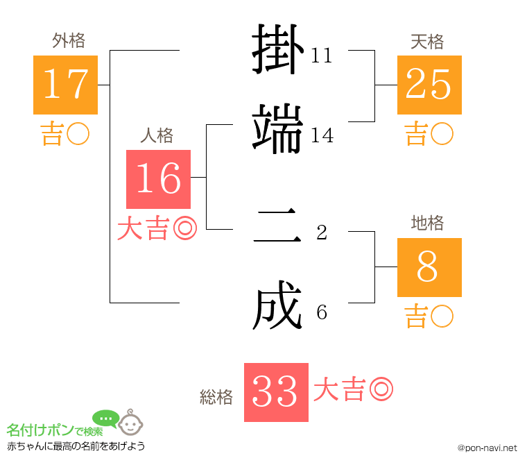 掛端 二成さんの姓名判断結果