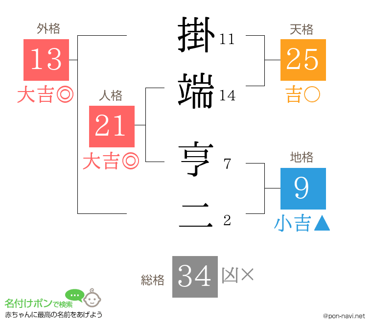 掛端 亨二さんの姓名判断結果