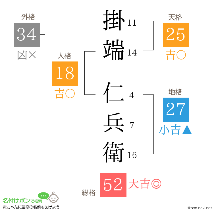 掛端 仁兵衛さんの姓名判断結果
