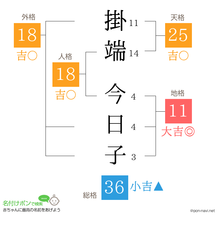 掛端 今日子さんの姓名判断結果