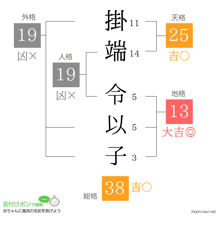 掛端 令以子さんの姓名判断結果