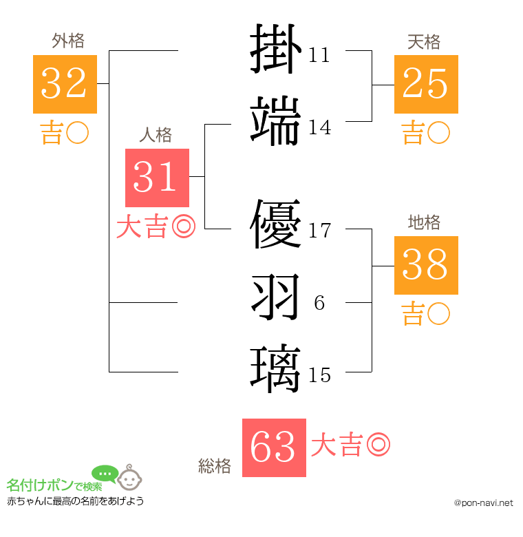 掛端 優羽璃さんの姓名判断結果