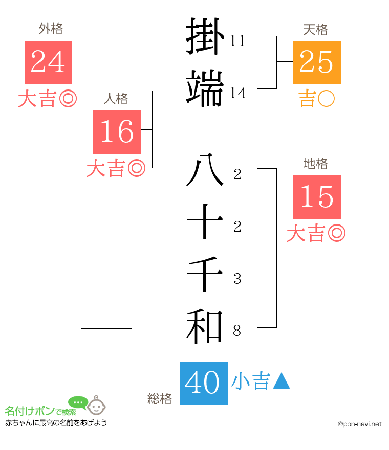 掛端 八十千和さんの姓名判断結果
