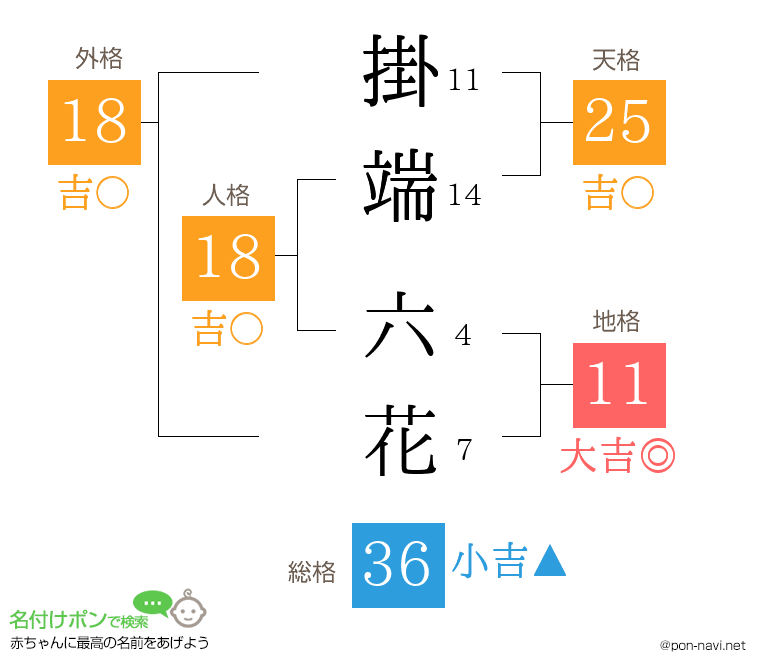 掛端 六花さんの姓名判断結果
