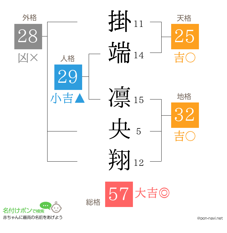 掛端 凛央翔さんの姓名判断結果