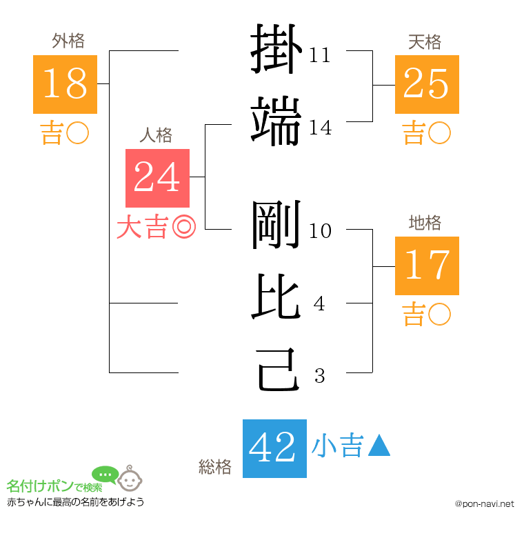 掛端 剛比己さんの姓名判断結果