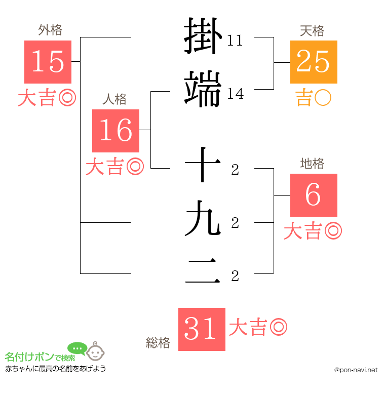 掛端 十九二さんの姓名判断結果