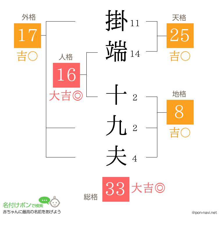 掛端 十九夫さんの姓名判断結果