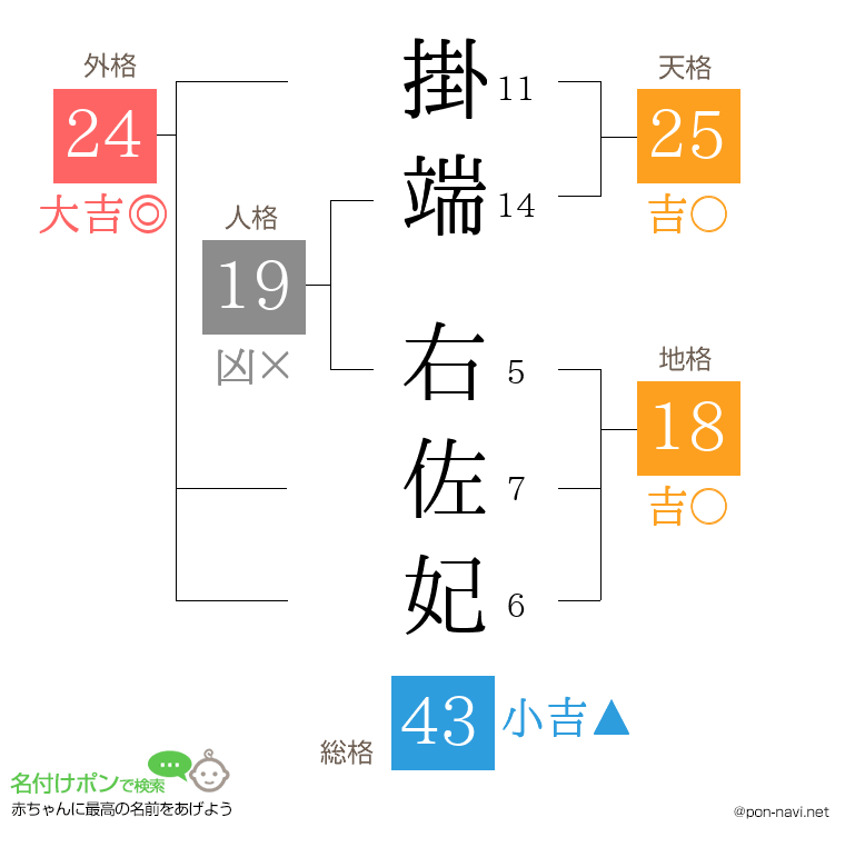 掛端 右佐妃さんの姓名判断結果