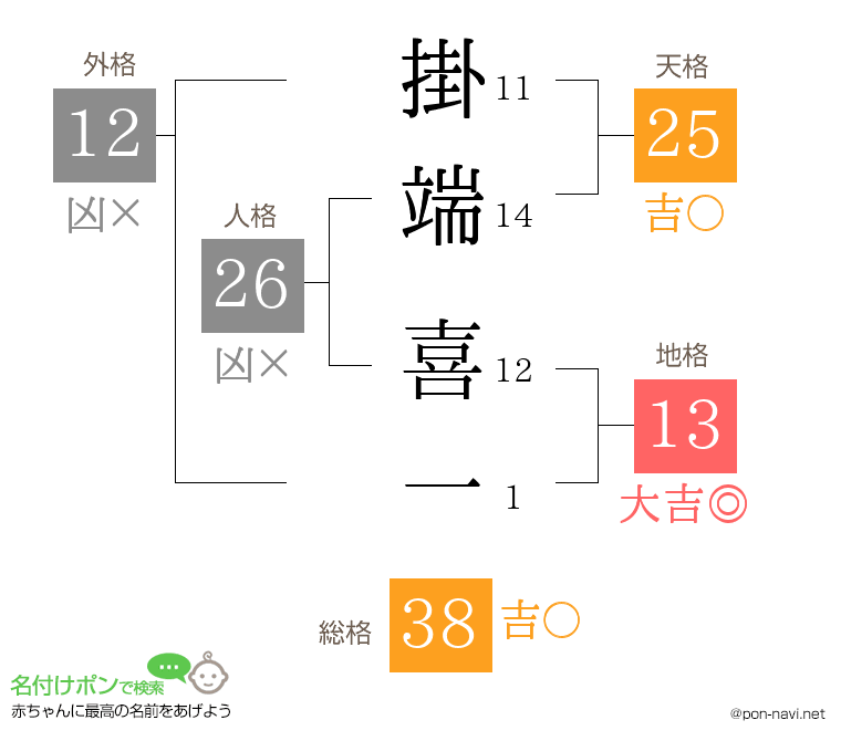 掛端 喜一さんの姓名判断結果