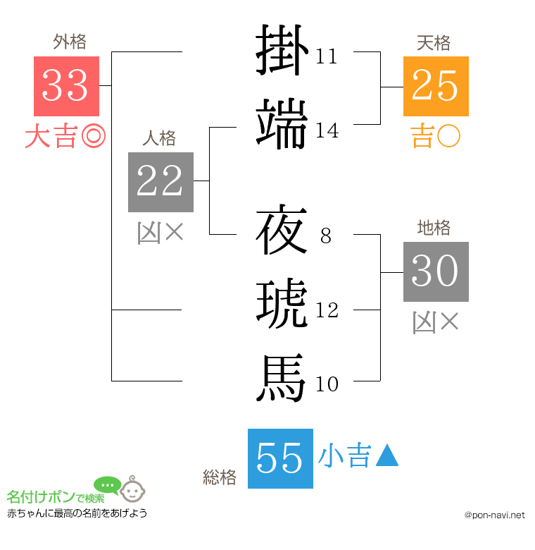 掛端 夜琥馬さんの姓名判断結果