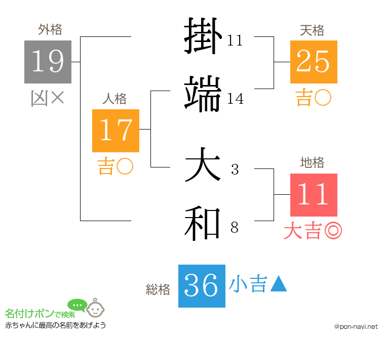 掛端 大和さんの姓名判断結果