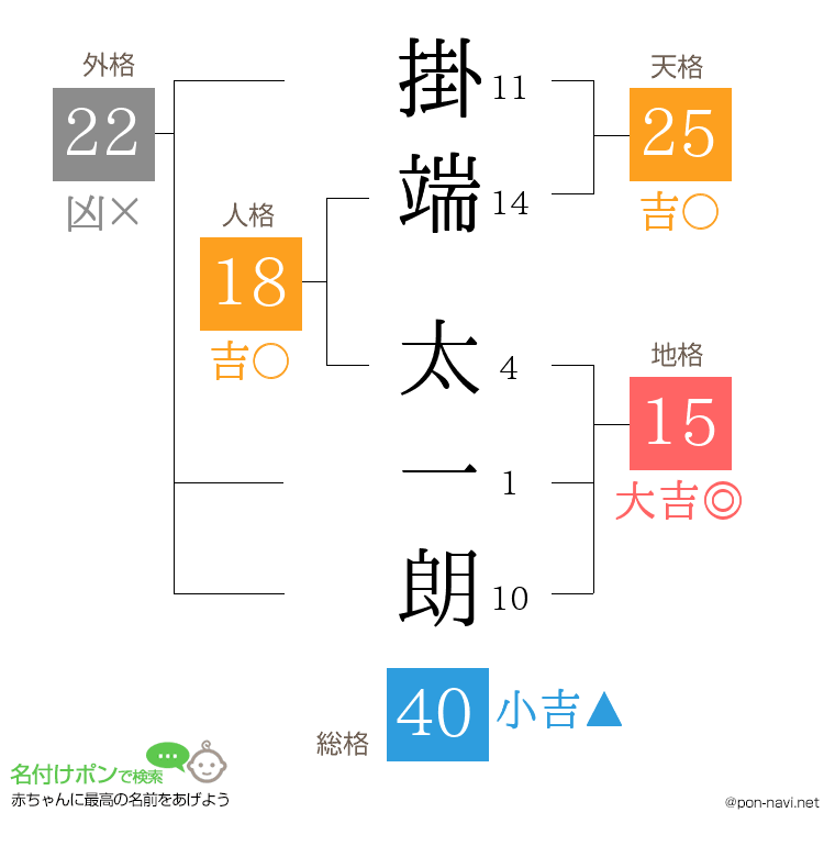 掛端 太一朗さんの姓名判断結果