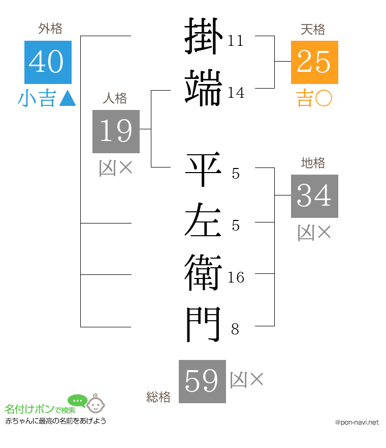 掛端 平左衛門さんの姓名判断結果