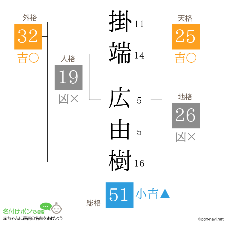 掛端 広由樹さんの姓名判断結果