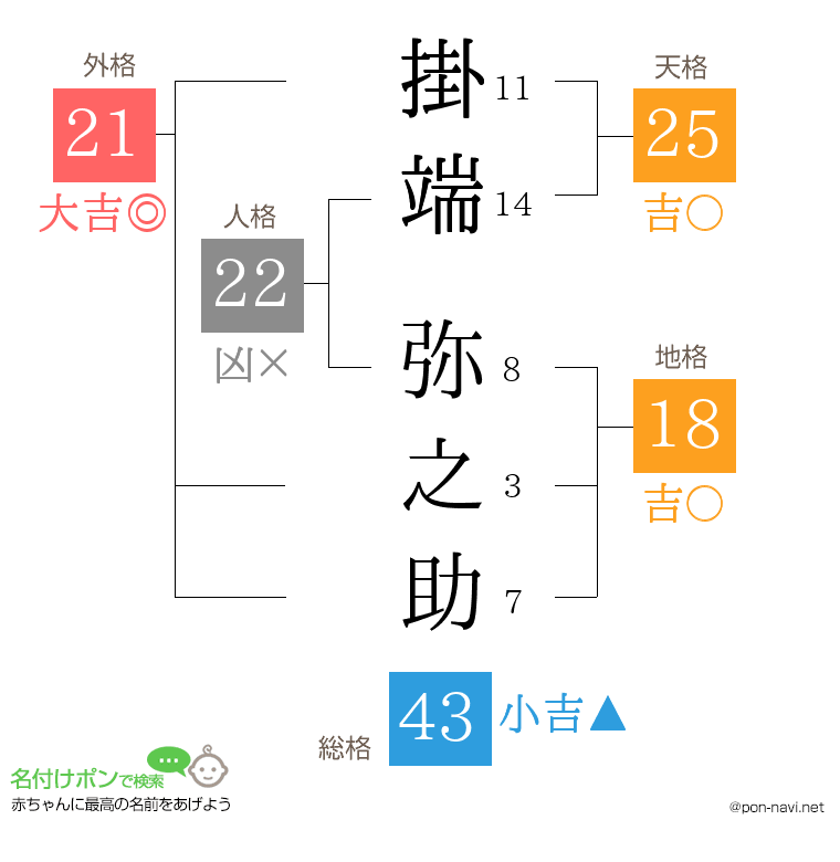 掛端 弥之助さんの姓名判断結果