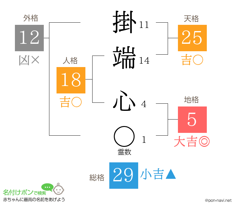 掛端 心さんの姓名判断結果