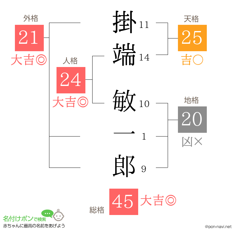 掛端 敏一郎さんの姓名判断結果