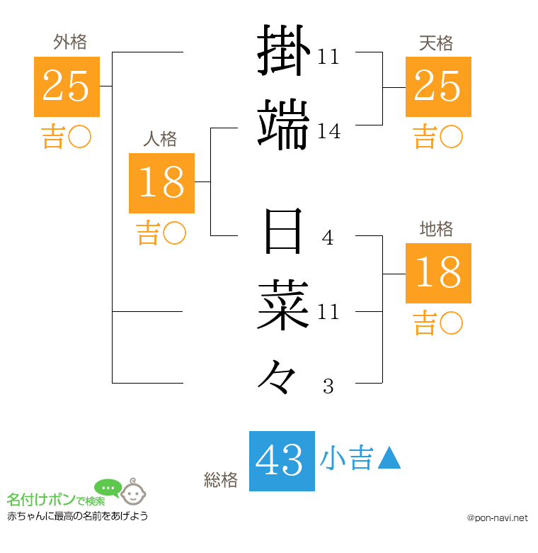 掛端 日菜々さんの姓名判断結果