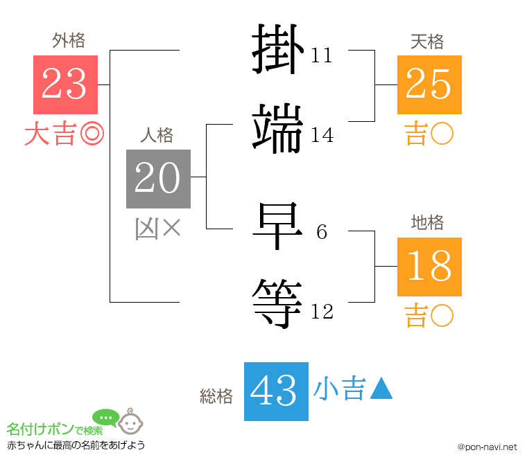 掛端 早等さんの姓名判断結果
