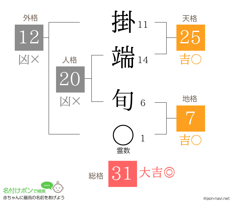 掛端 旬さんの姓名判断結果