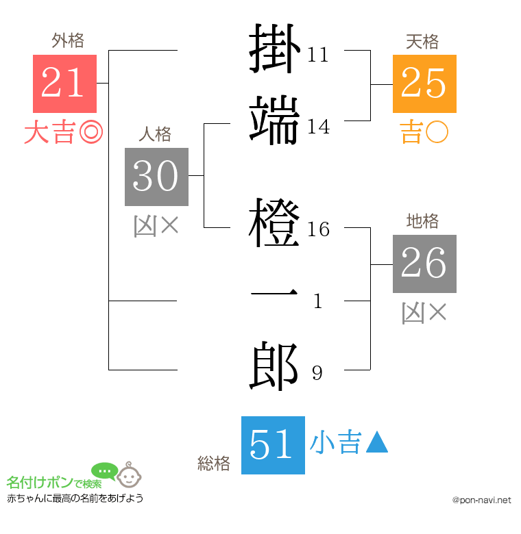 掛端 橙一郎さんの姓名判断結果