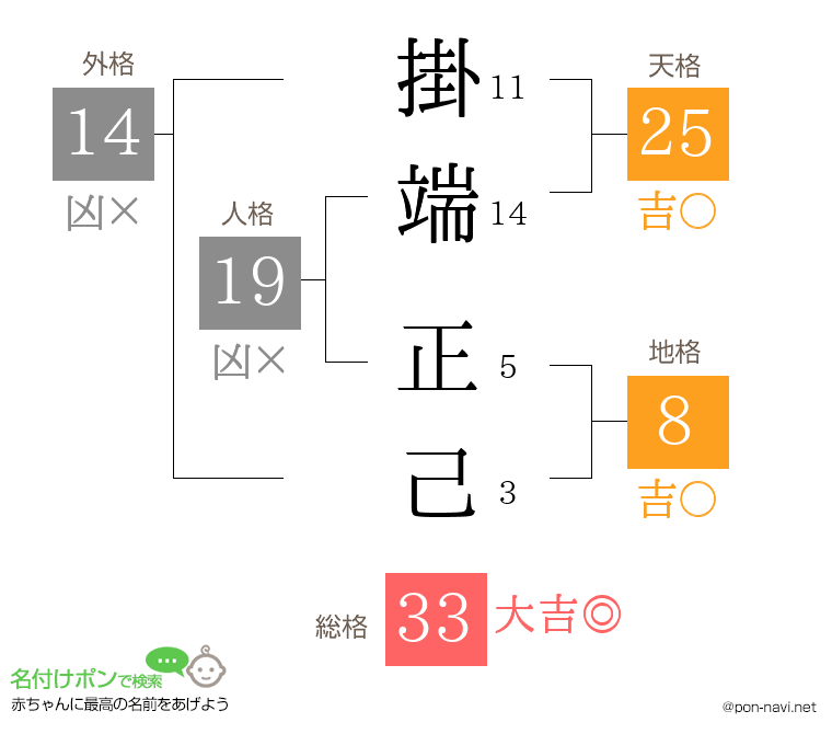 掛端 正己さんの姓名判断結果