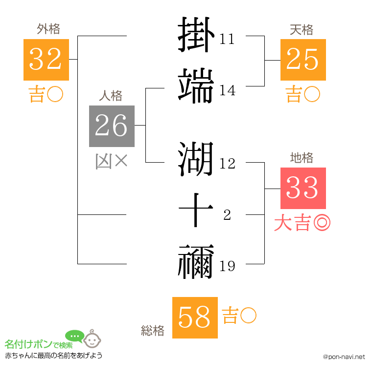 掛端 湖十禰さんの姓名判断結果